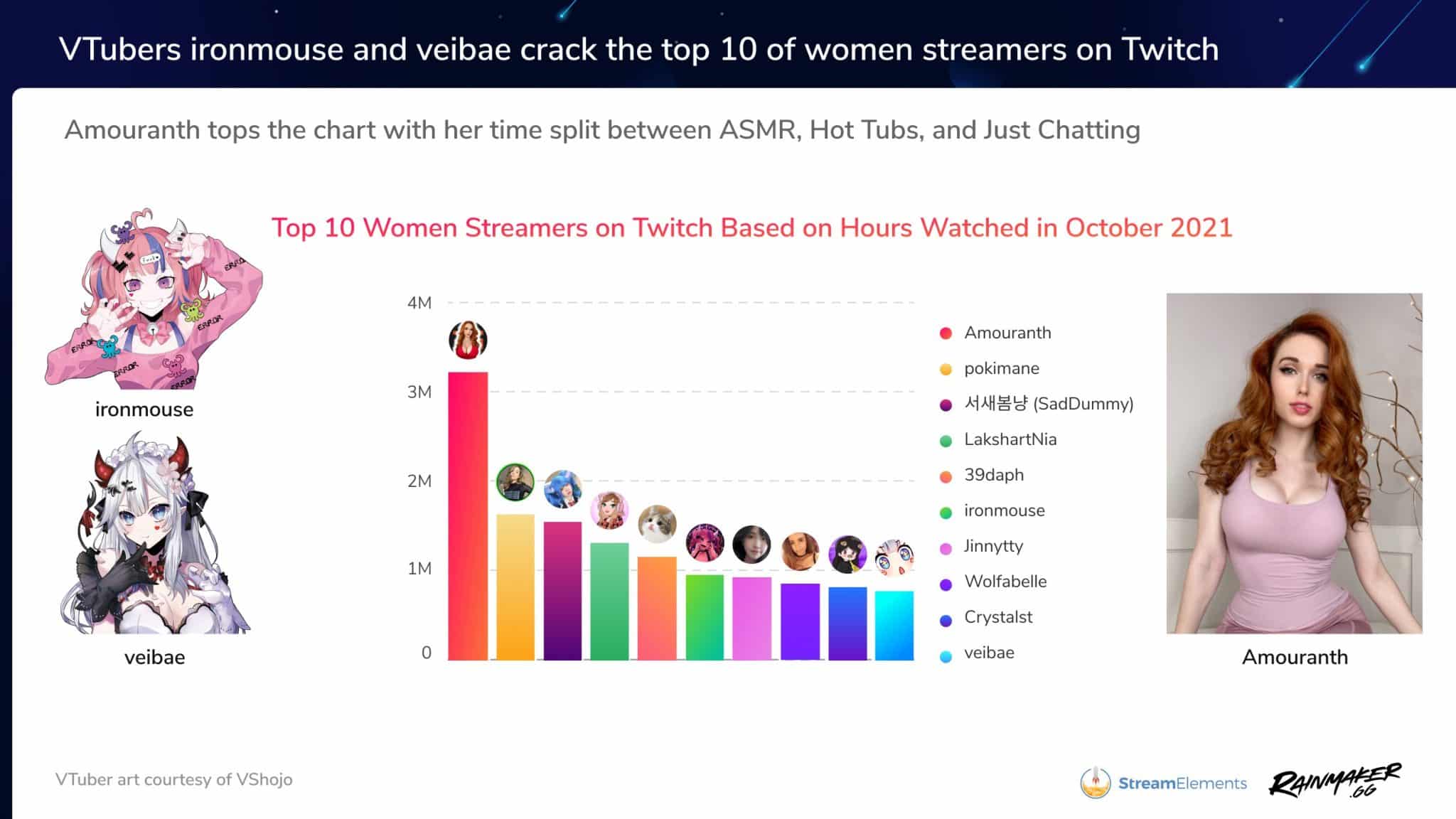 StreamElements October 2021 report stats on Twitch women streamers