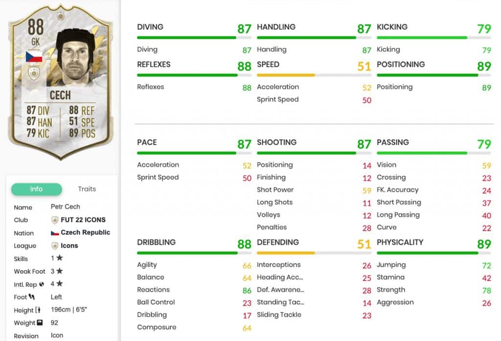 Peter Cech fifa 22 mid icon stats