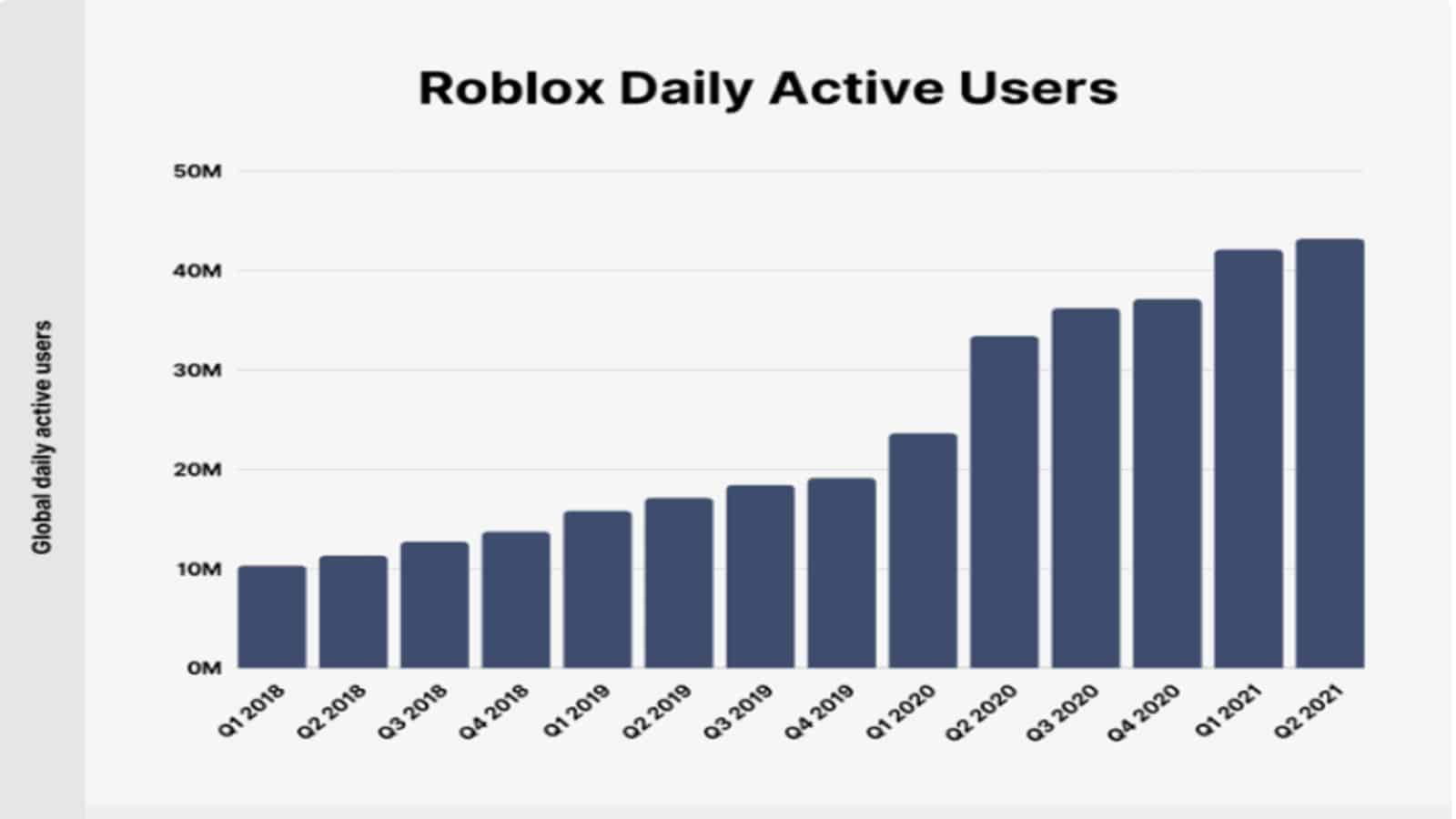 Backlinko's data suggests that Roblox is growing rapidly