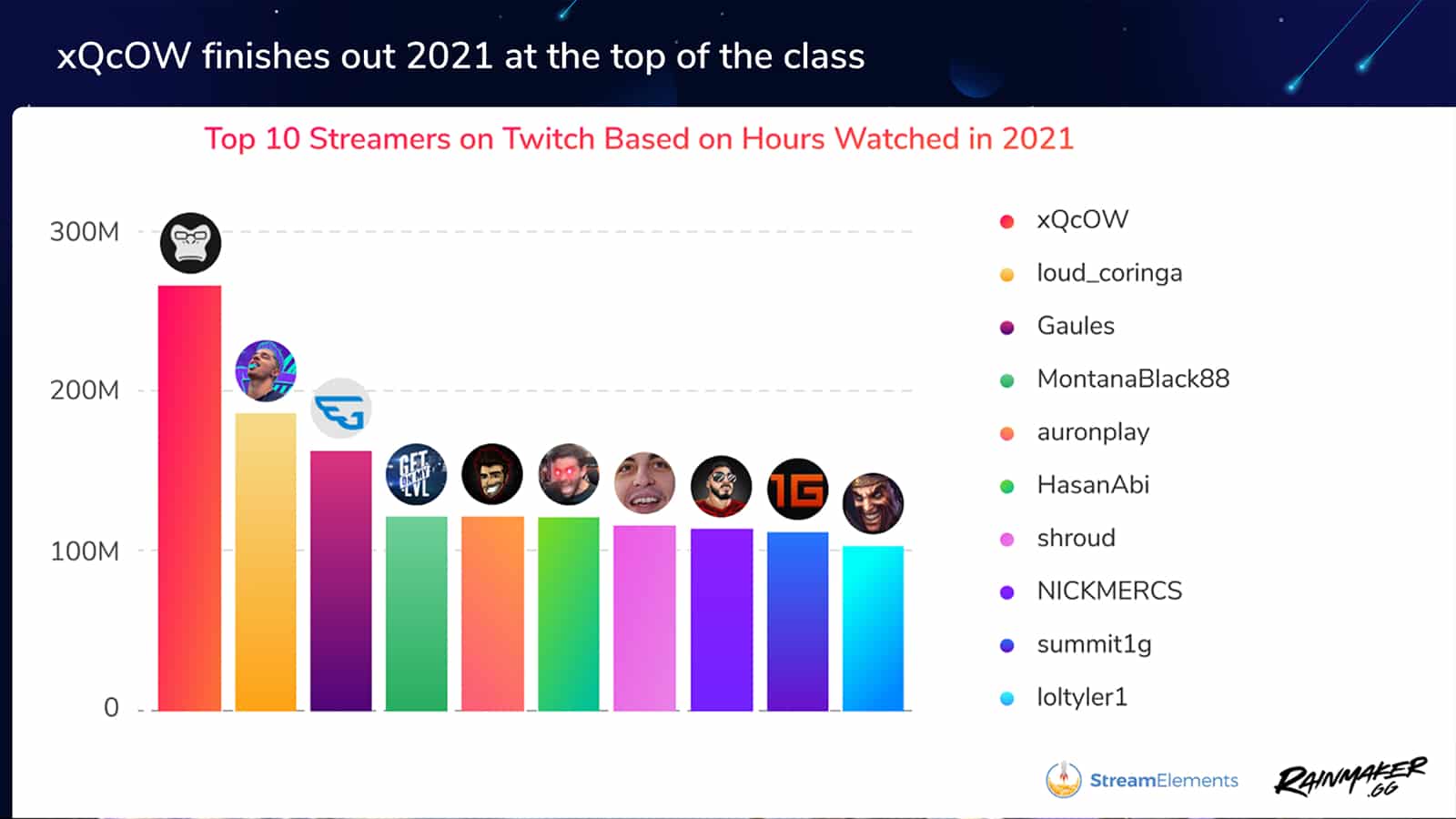 xQc leads Twitch hours watched in 2021 via StreamElements stats.