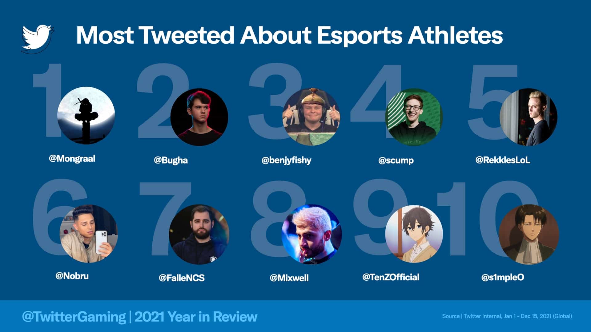 top esports players twitter