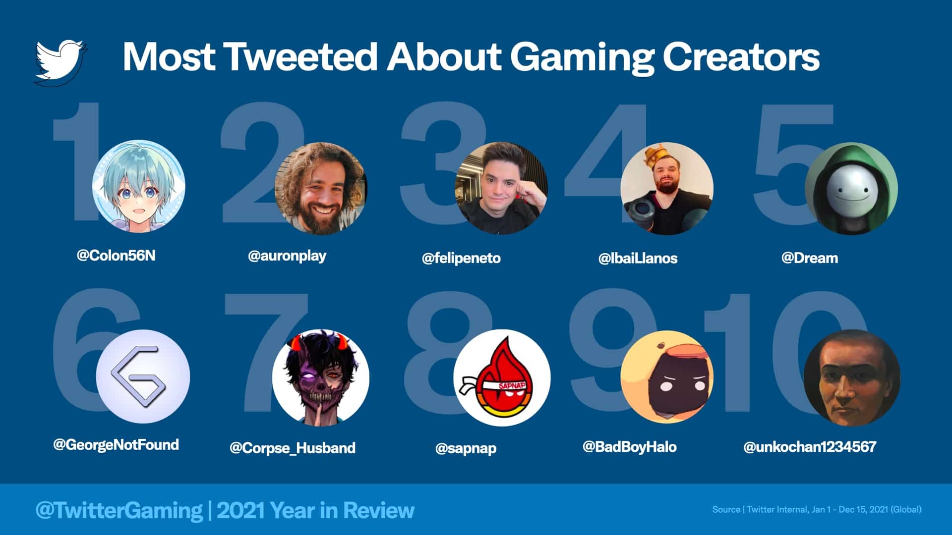 Twitter most tweeted gaming creators list 2021