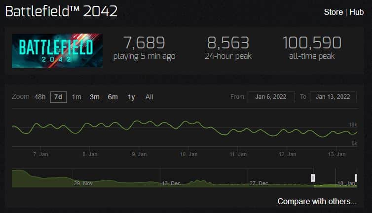 Battlefield 2042 player count on steam charts for January 2022