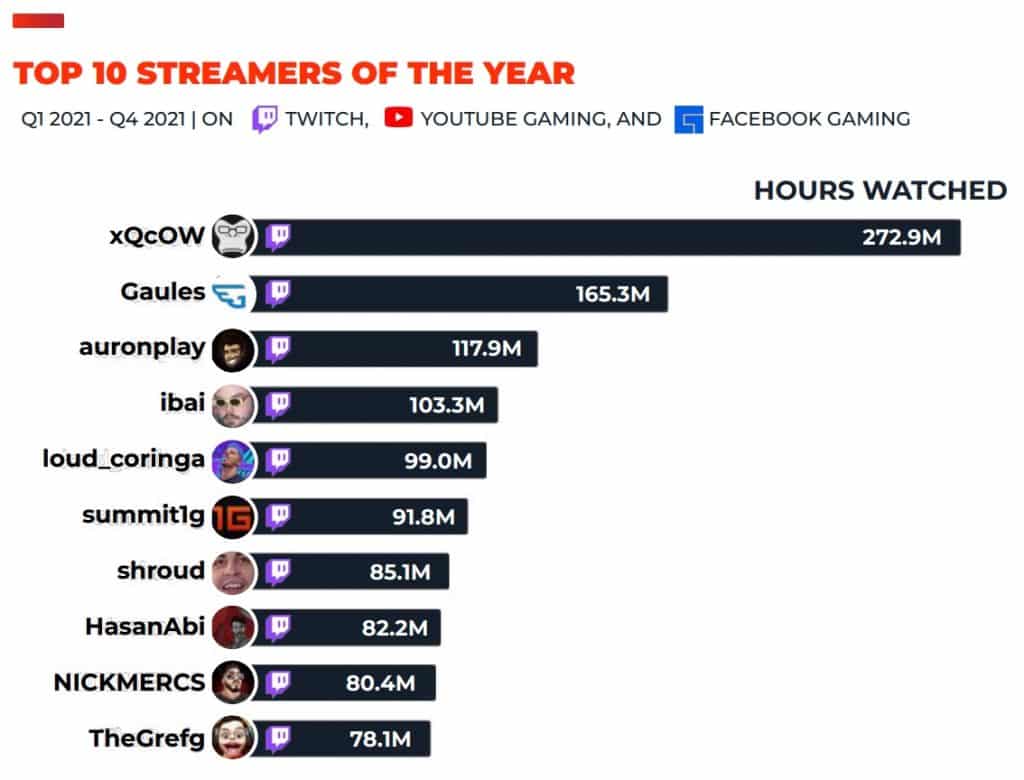 Top 10 most watched streamers