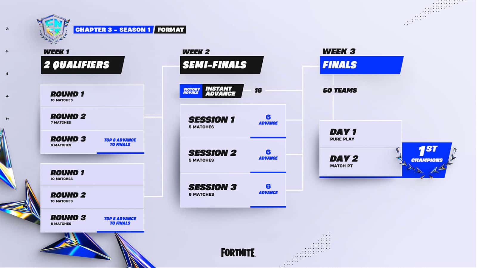 The schedule for Fortnite Chapter 3 Season 1 FNCS