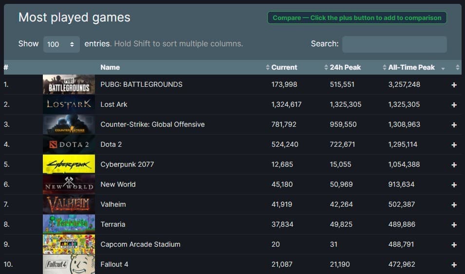 most played steam game ever 2
