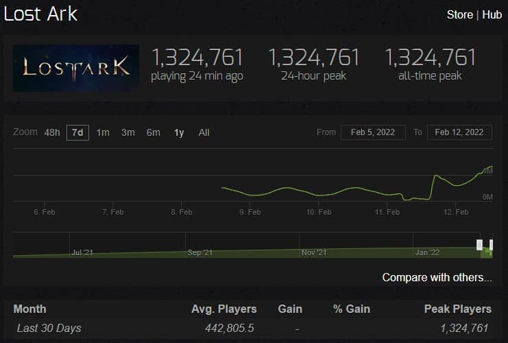 Lost Ark beats CSGO as second most-popular Steam game with over