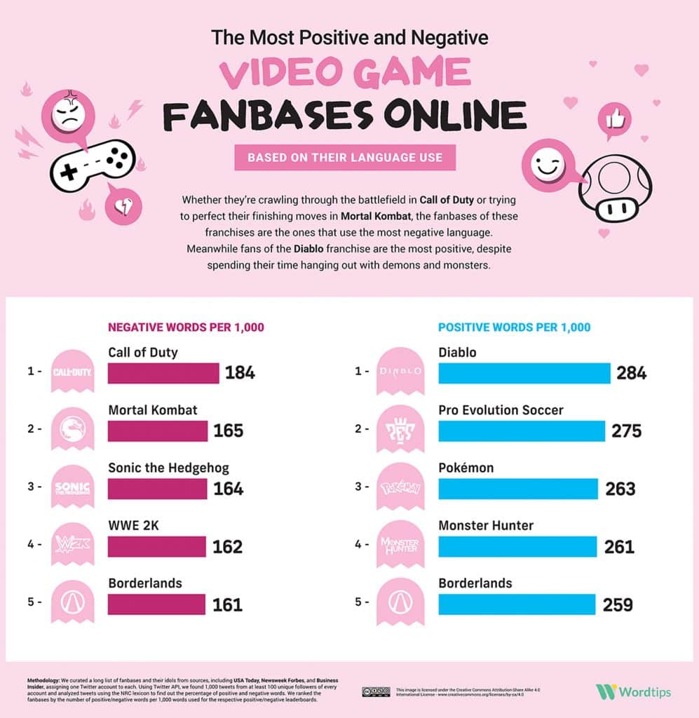 TOXIC AND POSITIVE VIDEO GAME FANBASES