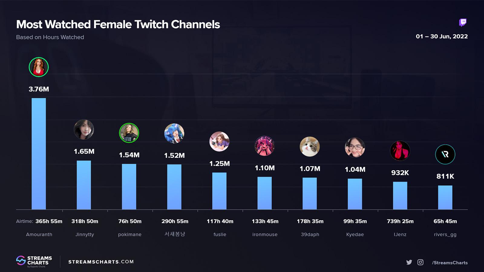 jinnytty takes second place on the most watched female twitch streamer list
