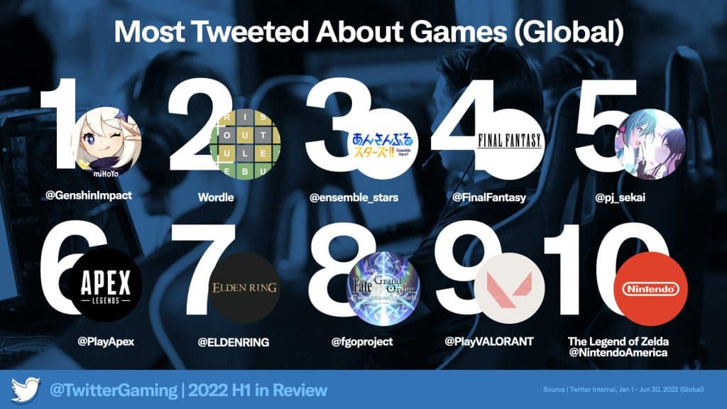 Most tweeted about video games worldwide in H1 2022