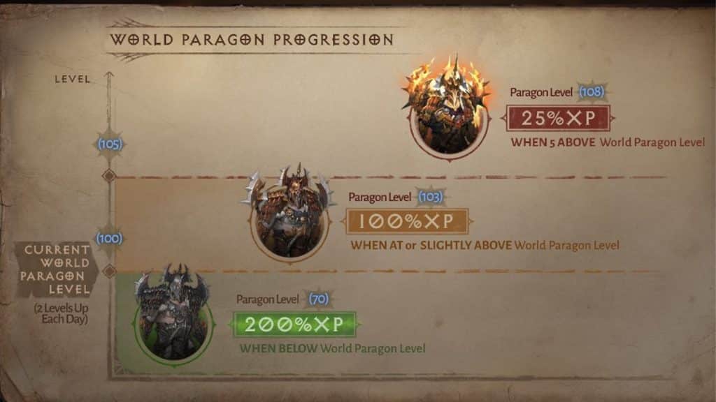 an image of World Paragon Progression in Diablo Immortal
