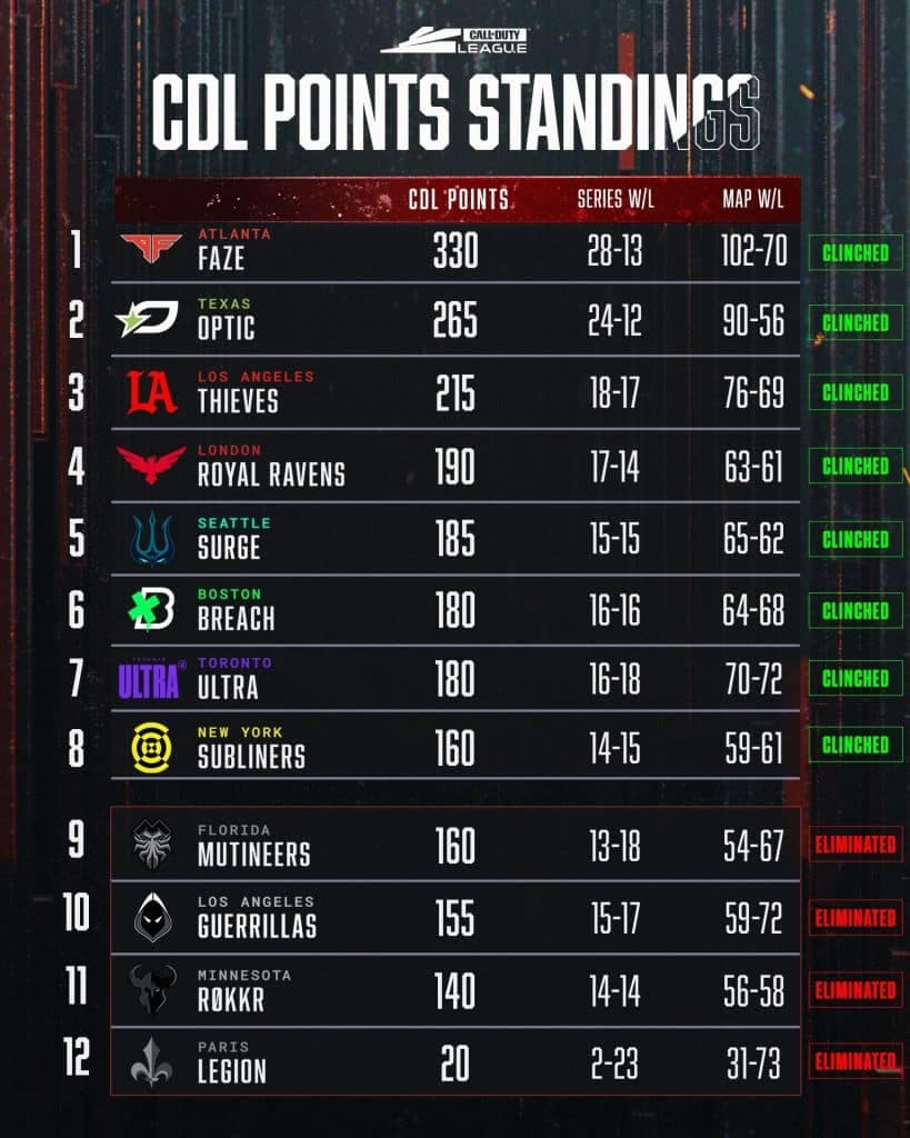 The CDL standings ahead of CoD Champs