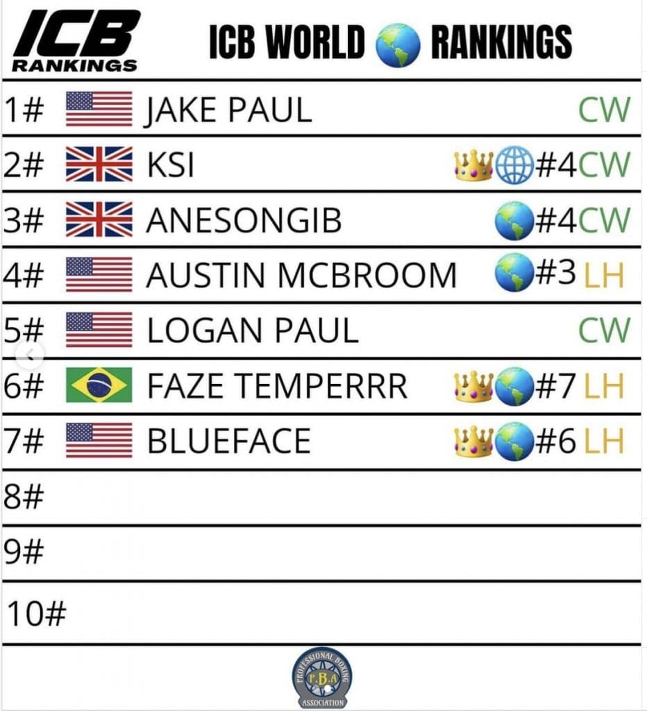 Influencer boxing world rankings