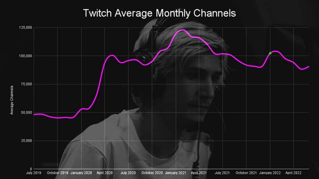 twitch average monthly channels