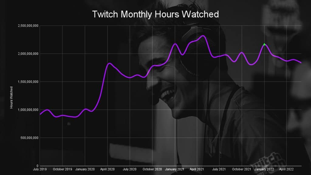 twitch monthly hours watched