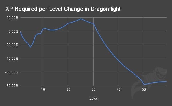 world of warcraft dragonflight xp changes graph