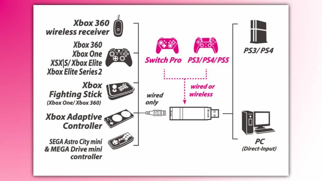 Brook Converter visual guide of the controllers that can connect, including the Xbox wired controllers, Switch and PlayStation wireless controllers going into the PC and PS4