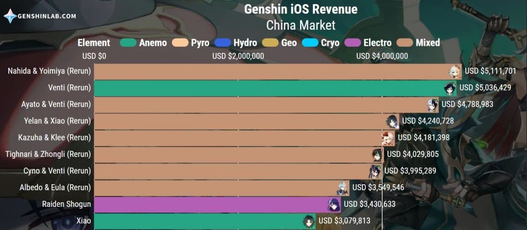 Genshin Impact revenue chart following Nahida banner