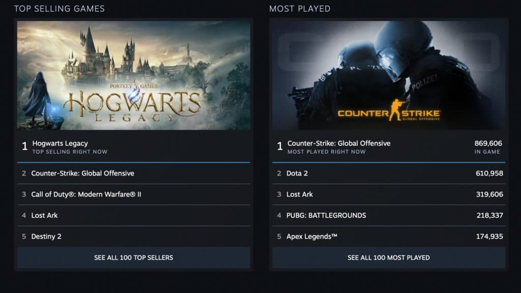 Why four of Steam's top five sellers are Hogwarts Legacy