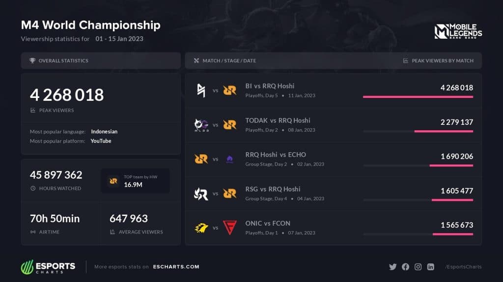 2019 World Championship Hits Record Viewership – League of Legends