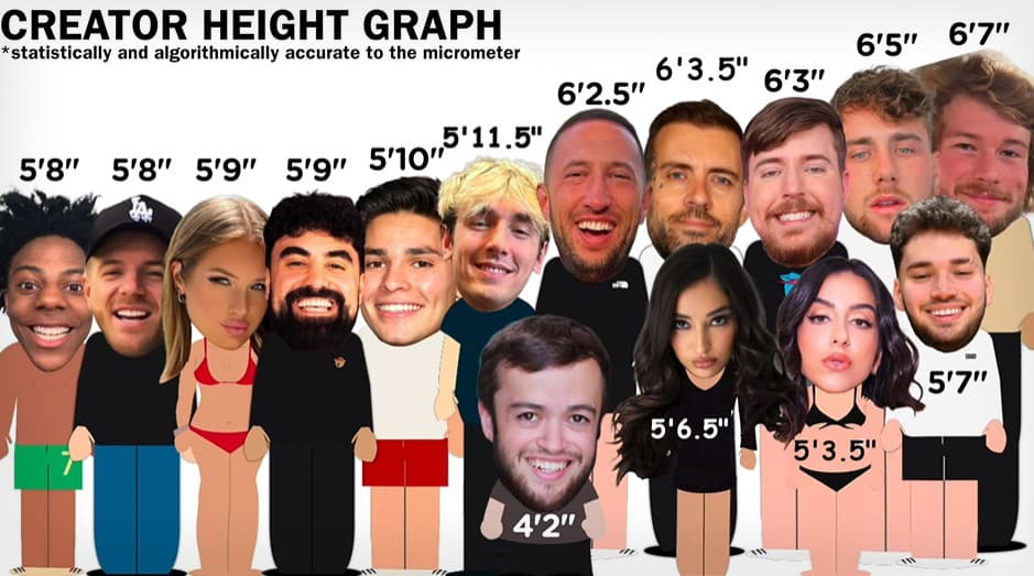 Mike Majlak creator height chart copy