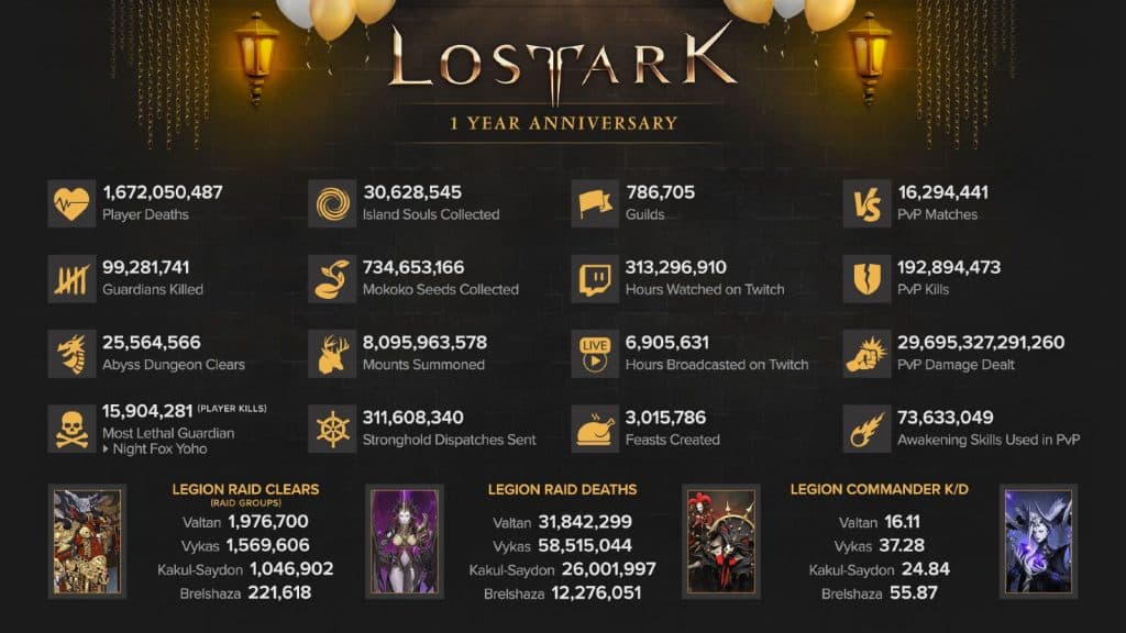 lost ark first year stats