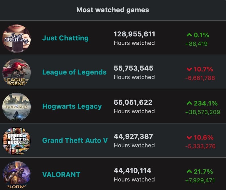 Most viewed Twitch categories including Hogwarts Legacy