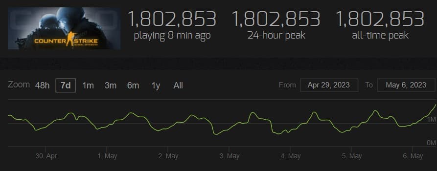 Counter-Strike 2 releases on Steam, but can it beat CS:GO's all-time peak?