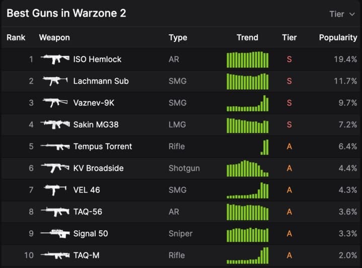Warzone 2 gun meta rankings on March 21