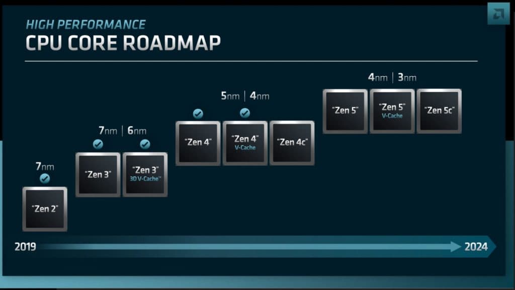 AMD CPU architecture roadmap