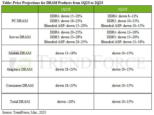 A table showcasing RAM prices dropping by up to 15% in a forecast by Trendforce