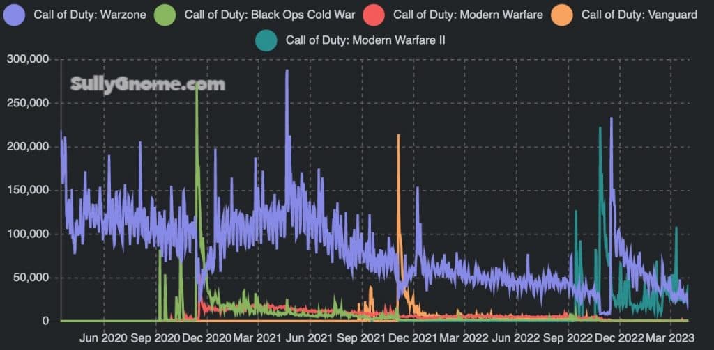 CoD Warzone viewership stats on Twitch vs multiplayer titles