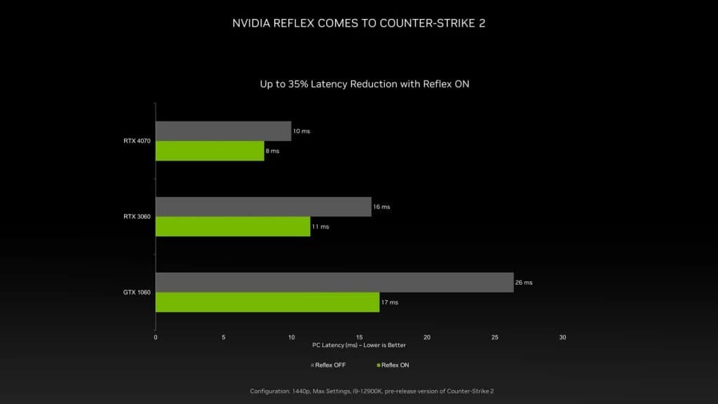 A chart showing how fast Nvidia reflex is in Counter Strike 2.