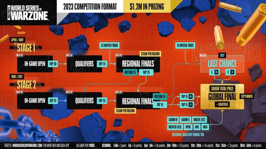 World Series of Warzone 2023 format.
