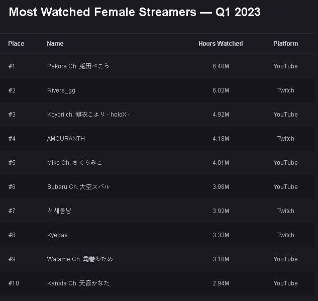 most watched female streamers q1 2023 streams charts