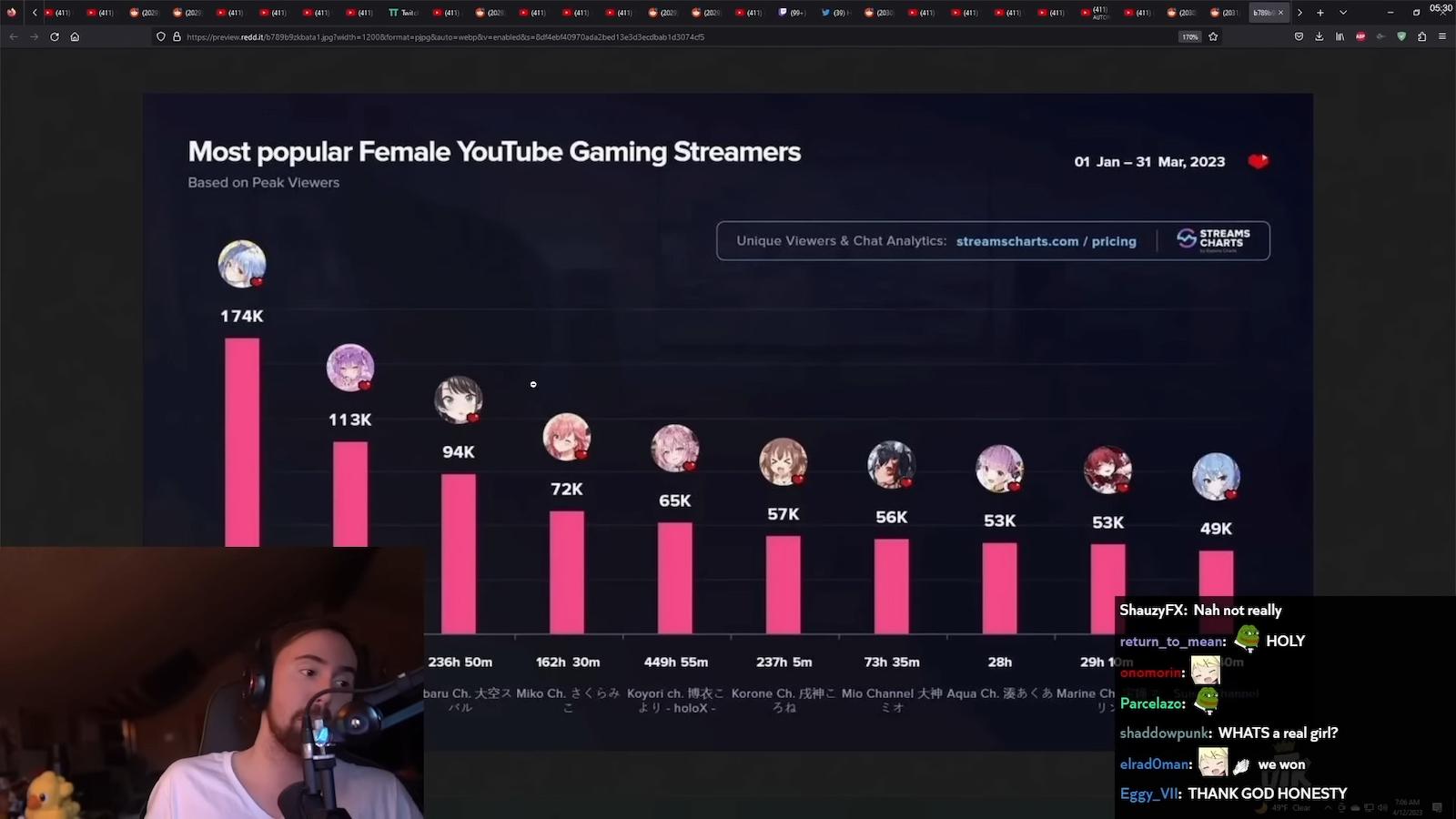 Asmongold looking at most popular female YouTube streamers