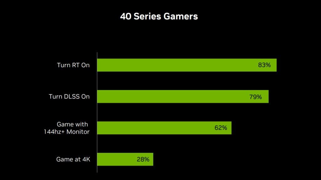 Statistics showing RT and DLSS usage by gamers on Nvidia GPUs