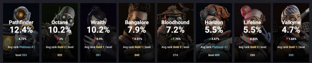 Screenshot of Apex Legends pick rates with Octane in second over Wraith
