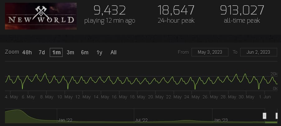 SteamCharts breakdown for New World player count for June 2023.