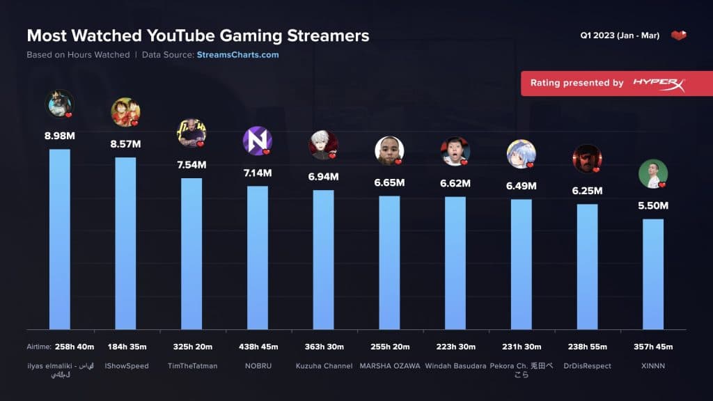 youtube gaming 2023 stats