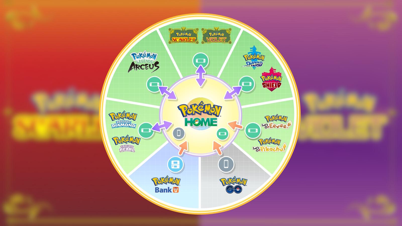 graph showing which games pokemon home will support after may 24 update adding scarlet and violet.