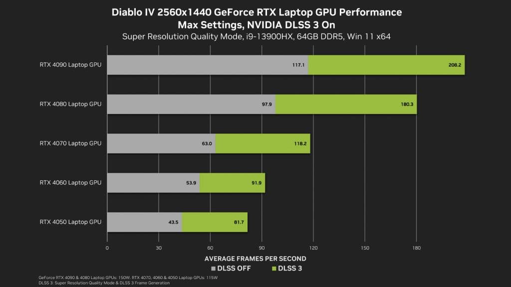 Diablo 4 frame rates for laptops