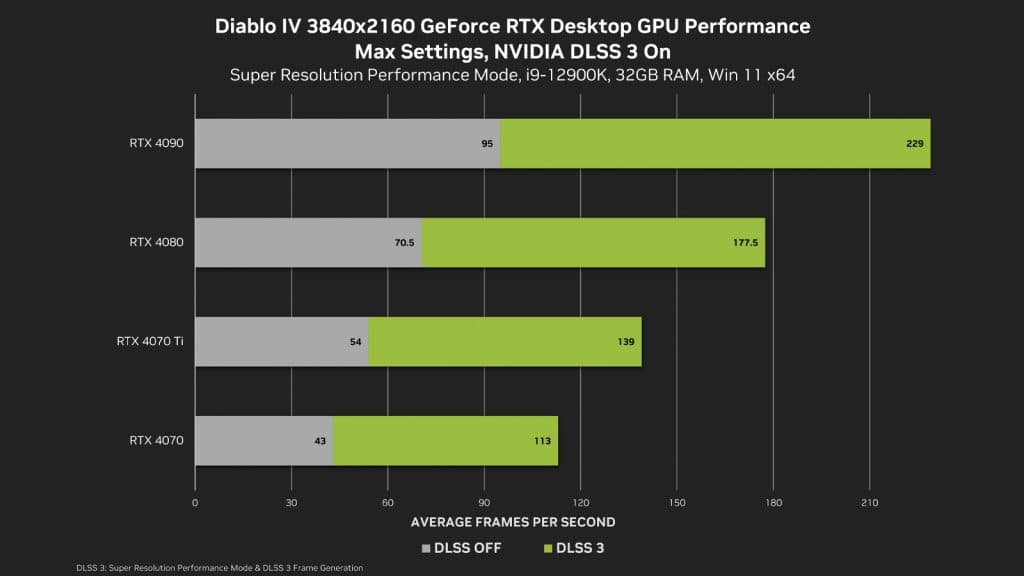 DLSS scores for PC hardware, showing a double in frame rate