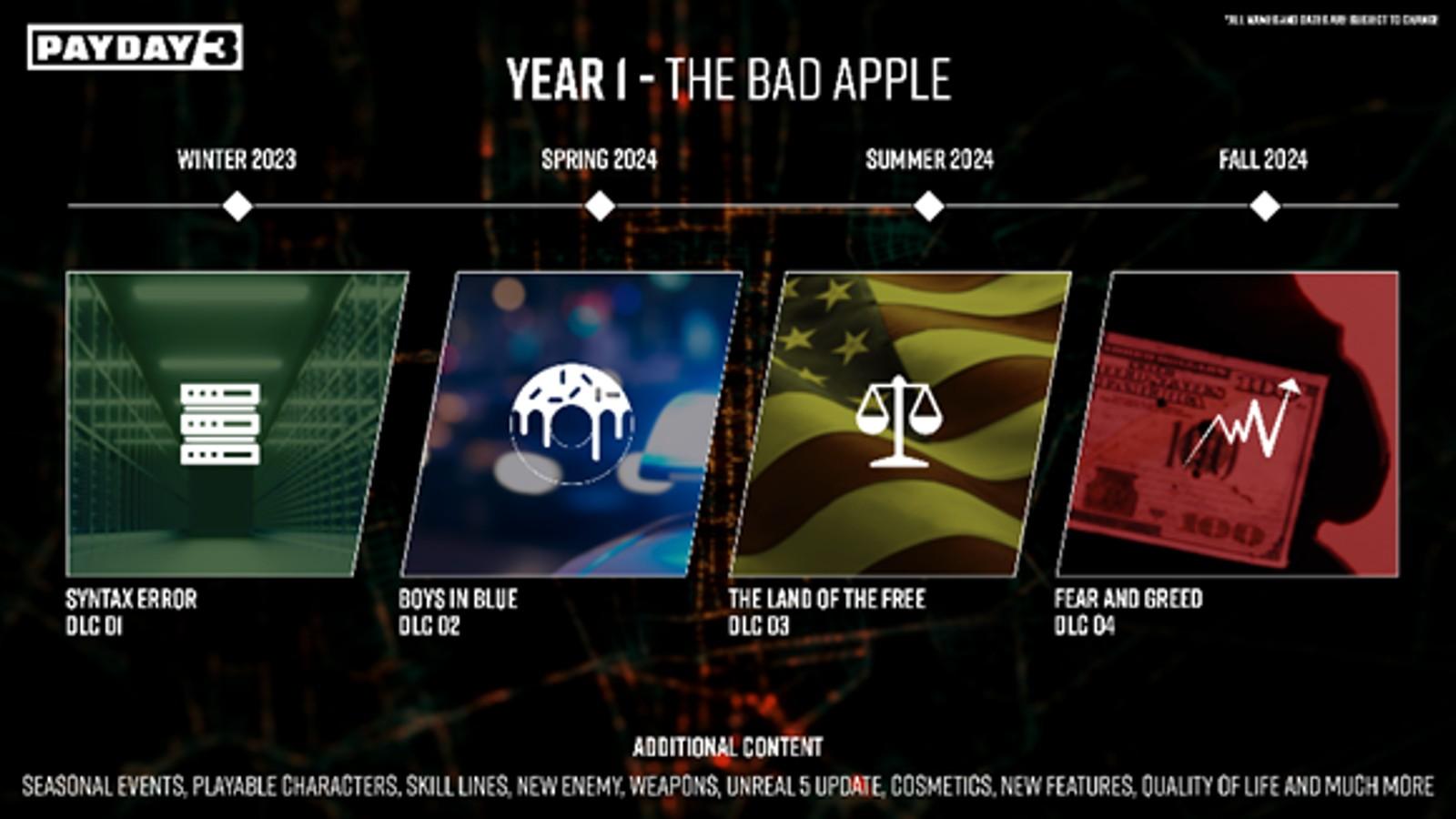 An image of the Payday 3 year one content roadmap.