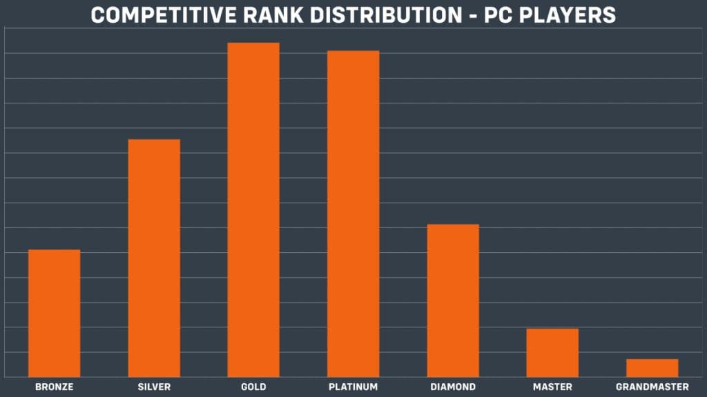 Overwatch 2 PC rank distribution