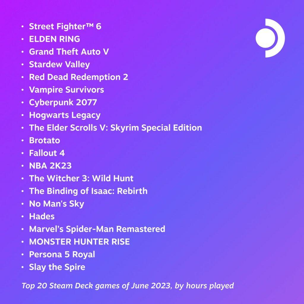 Top 20 Steam Deck games of April 2023, by hours played Vampire Survivors ELDEN RING Hogwarts Legacy Stardew Valley Resident Evil 4 Red Dead Redemption 2 Grand Theft Auto V Cyberpunk 2077 DREDGE Hades No Man's Sky The Binding of Isaac: Rebirth Brotato The Witcher 3: Wild Hunt The Elder Scrolls V: Skyrim Special Edition MONSTER HUNTER RISE Fallout 4 Slay the Spire Persona 5 Royal Dead Cells