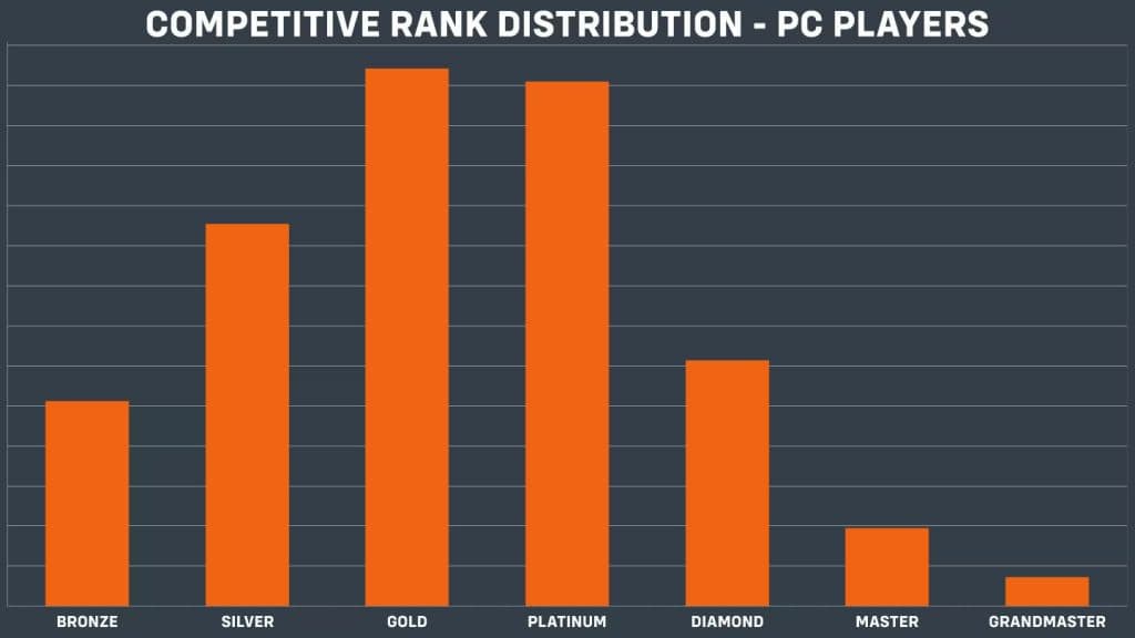 Overwatch Competitive Rank Distribution: PC and Console - Updated Monthly