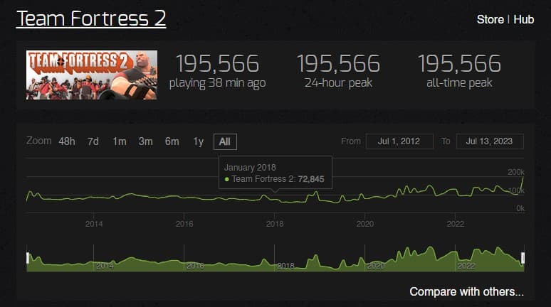 Team Fortress 2 peaks in player count