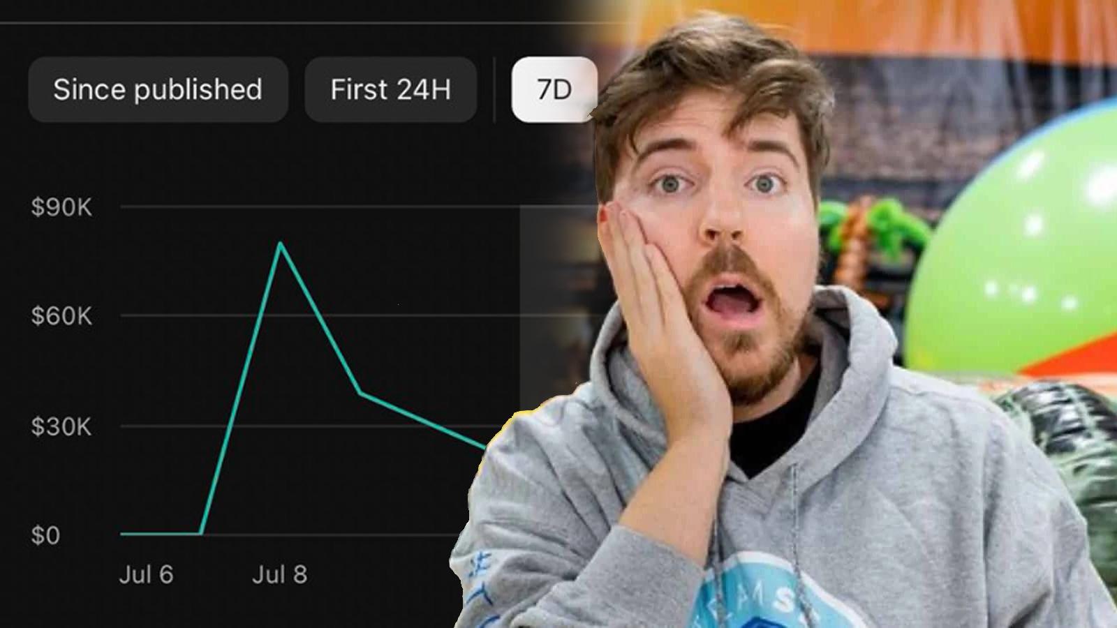 MrBeast reveals shocking insight into YouTube ad revenue made on latest high-budget video