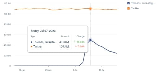 Threads sees a drastic decrease in engagement